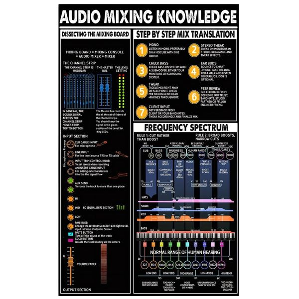 Vintage Audio Mixing Guide Canvas Poster