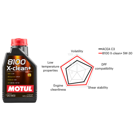 Motul 8100 X-Clean+ 5w30 C3