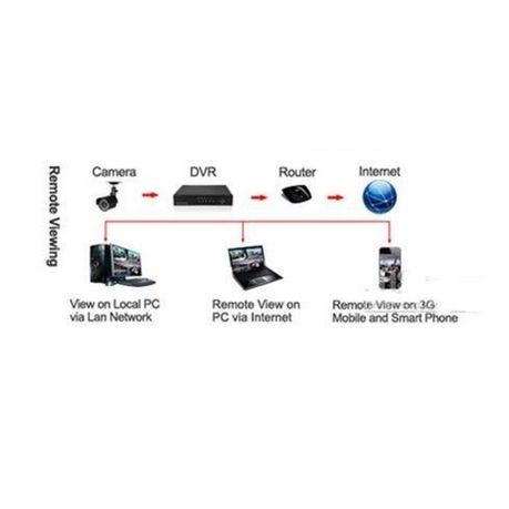 cctv security recording system with internet 3g phone viewing